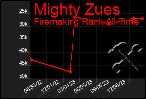 Total Graph of Mighty Zues