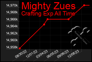 Total Graph of Mighty Zues