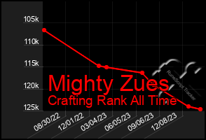 Total Graph of Mighty Zues