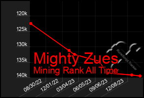 Total Graph of Mighty Zues