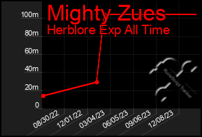 Total Graph of Mighty Zues