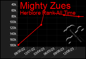 Total Graph of Mighty Zues