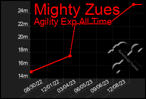 Total Graph of Mighty Zues