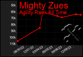 Total Graph of Mighty Zues