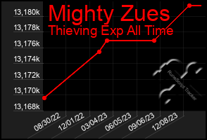 Total Graph of Mighty Zues