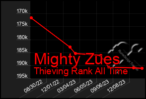 Total Graph of Mighty Zues