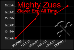 Total Graph of Mighty Zues