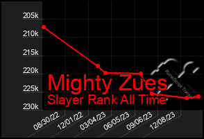 Total Graph of Mighty Zues