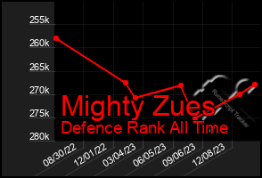 Total Graph of Mighty Zues