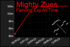 Total Graph of Mighty Zues