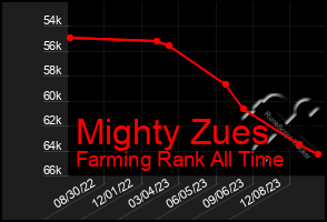 Total Graph of Mighty Zues