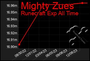 Total Graph of Mighty Zues