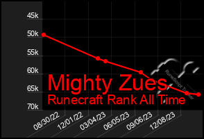 Total Graph of Mighty Zues