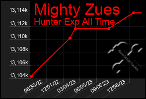 Total Graph of Mighty Zues