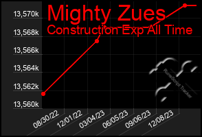 Total Graph of Mighty Zues