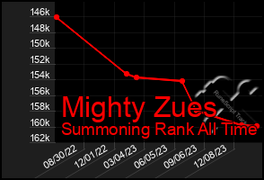 Total Graph of Mighty Zues