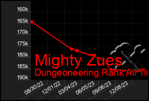 Total Graph of Mighty Zues