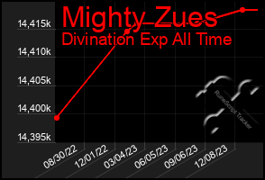 Total Graph of Mighty Zues