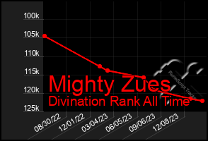 Total Graph of Mighty Zues