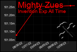 Total Graph of Mighty Zues