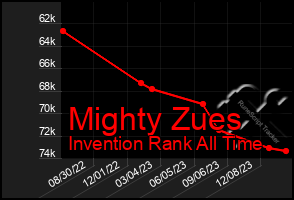 Total Graph of Mighty Zues