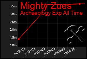 Total Graph of Mighty Zues