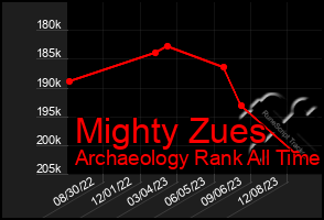 Total Graph of Mighty Zues