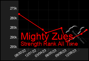 Total Graph of Mighty Zues