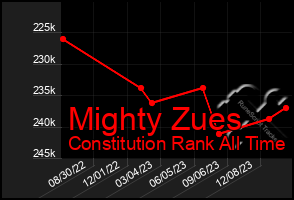 Total Graph of Mighty Zues