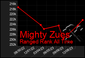 Total Graph of Mighty Zues