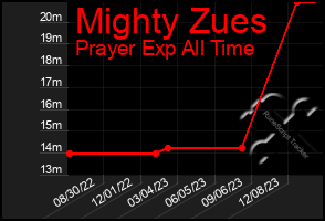 Total Graph of Mighty Zues