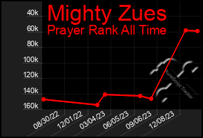 Total Graph of Mighty Zues