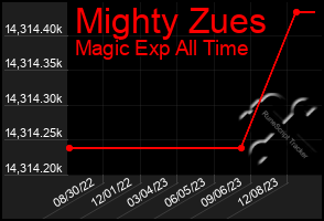 Total Graph of Mighty Zues