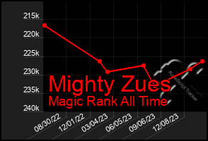 Total Graph of Mighty Zues