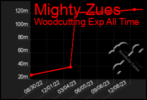 Total Graph of Mighty Zues