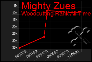 Total Graph of Mighty Zues