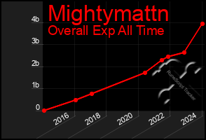 Total Graph of Mightymattn