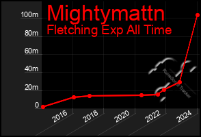 Total Graph of Mightymattn