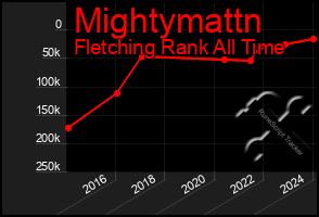 Total Graph of Mightymattn
