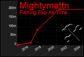 Total Graph of Mightymattn