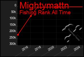 Total Graph of Mightymattn