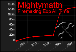 Total Graph of Mightymattn