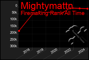Total Graph of Mightymattn