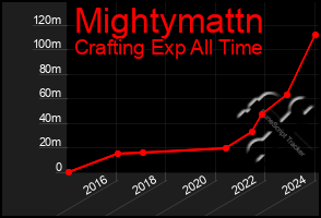 Total Graph of Mightymattn