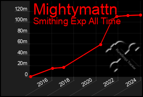 Total Graph of Mightymattn