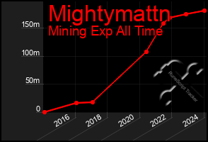 Total Graph of Mightymattn
