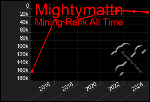 Total Graph of Mightymattn
