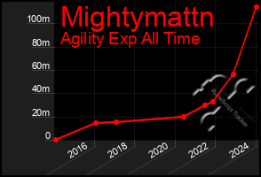 Total Graph of Mightymattn