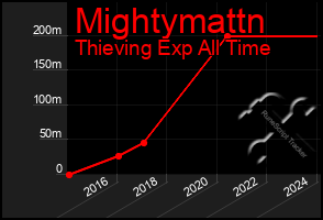 Total Graph of Mightymattn