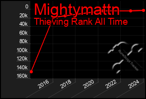Total Graph of Mightymattn